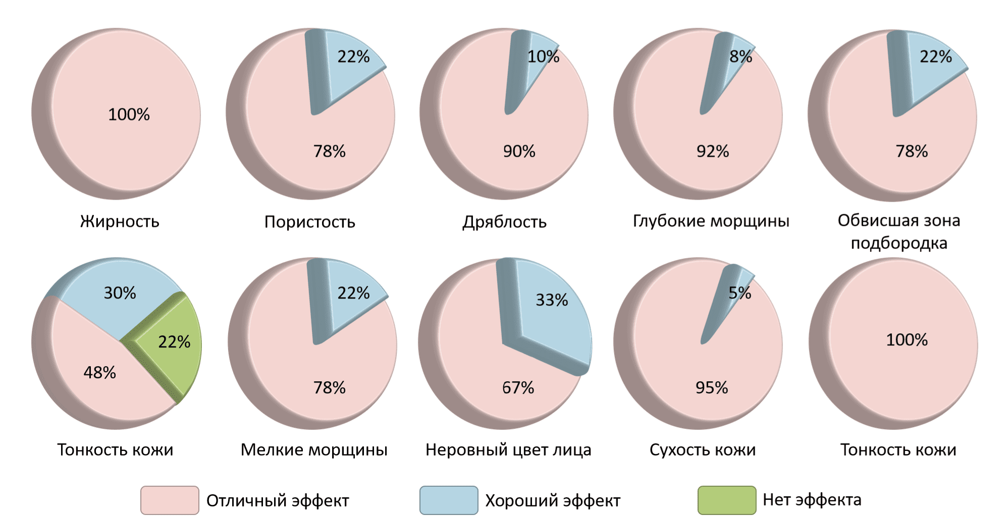 График оценки состояния кожи после программы CHLODERM®: улучшение по всем параметрам