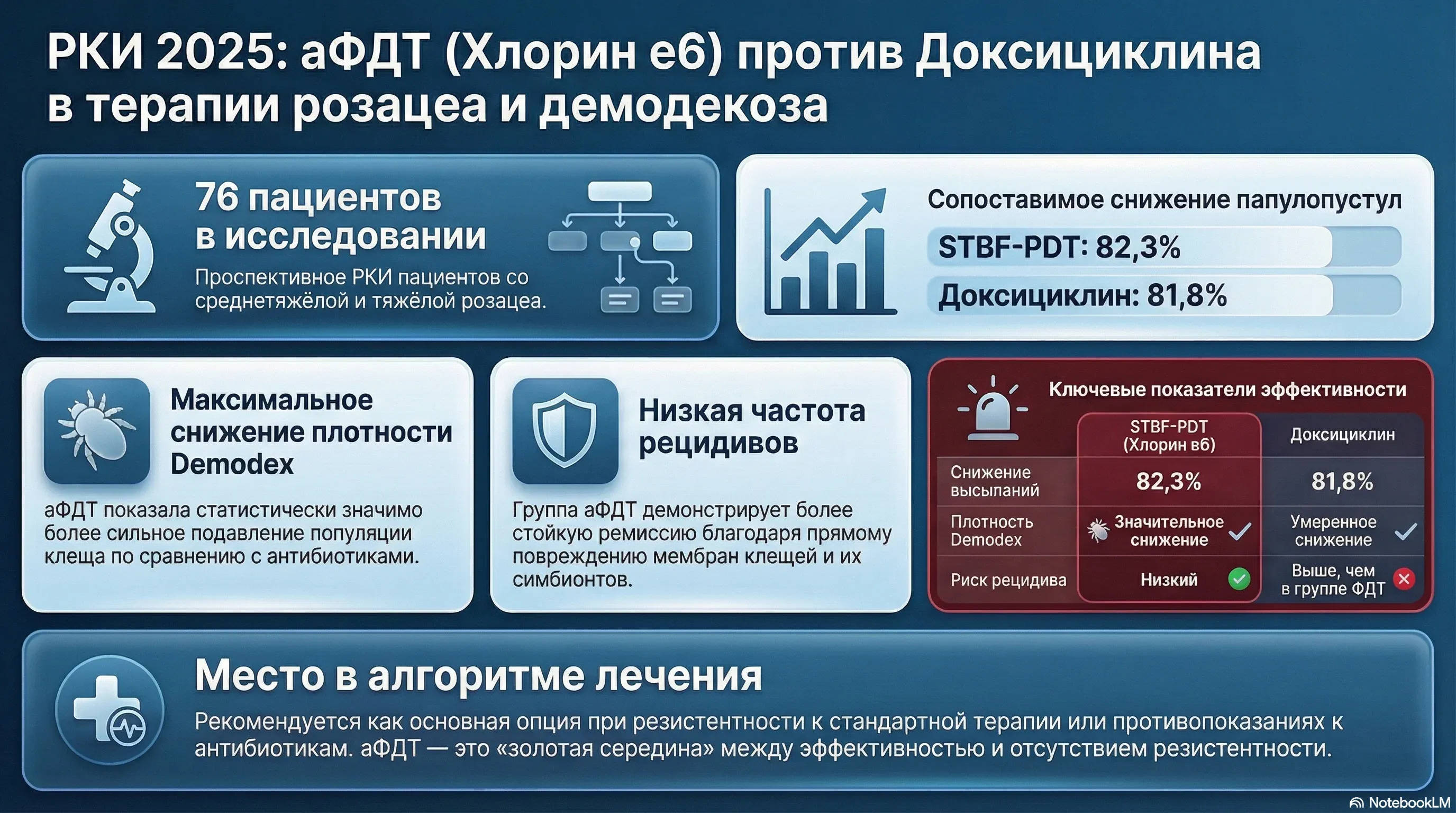 РКИ 2025: сравнение эффективности аФДТ (хлорин e6) и доксициклина при демодекозе и розацеа