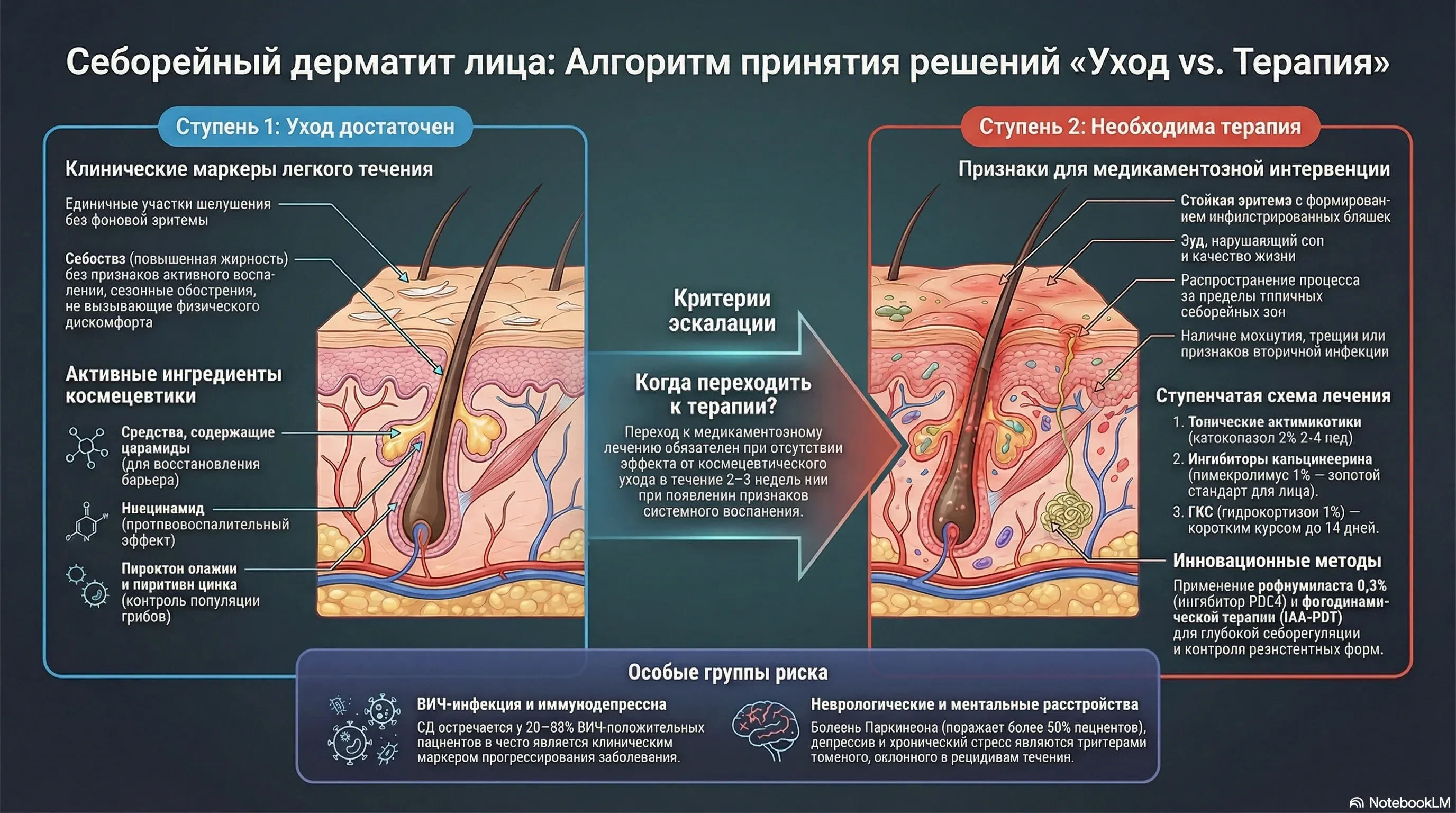 Алгоритм принятия решений при себорейном дерматите лица: уход vs. терапия — клинические критерии эскалации