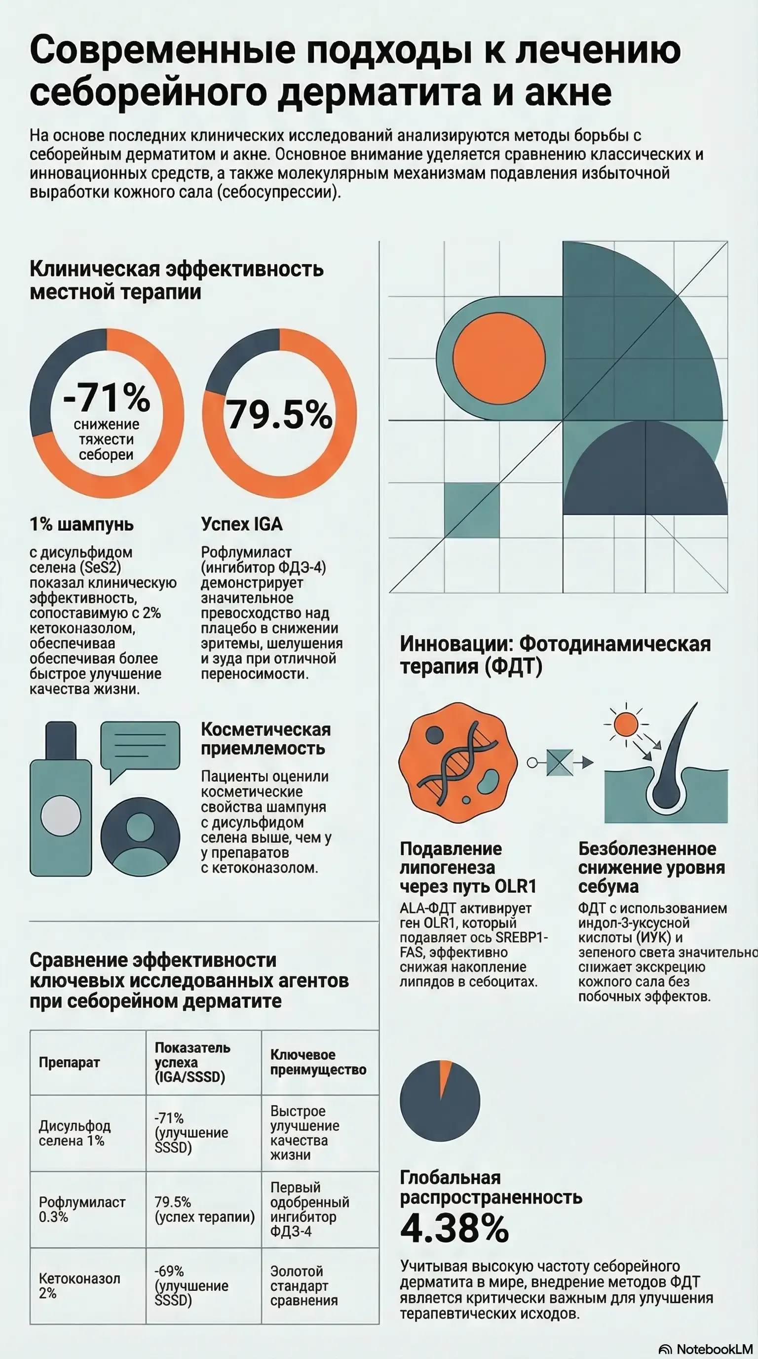 Инфографика: себорея и ФДТ
